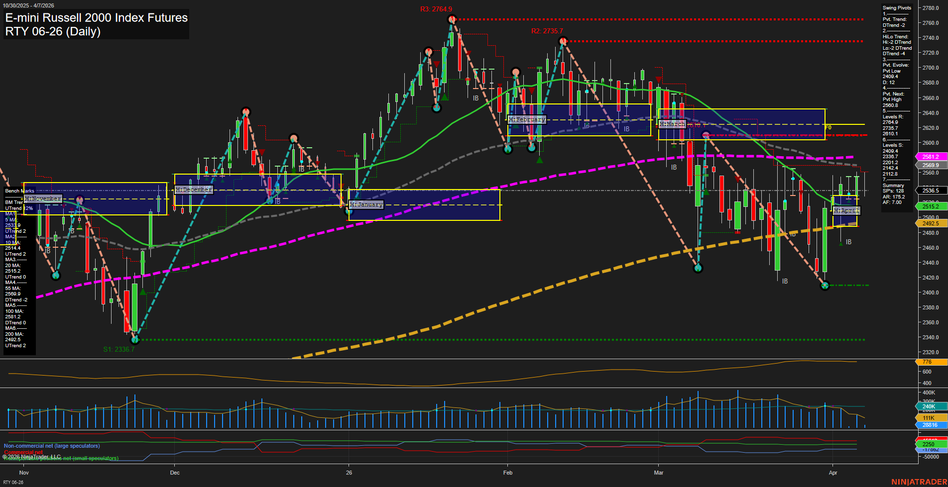 RTY E-mini Russell 2000 Index Futures Daily Chart Analysis: 2026-Apr-07 07:08 CT