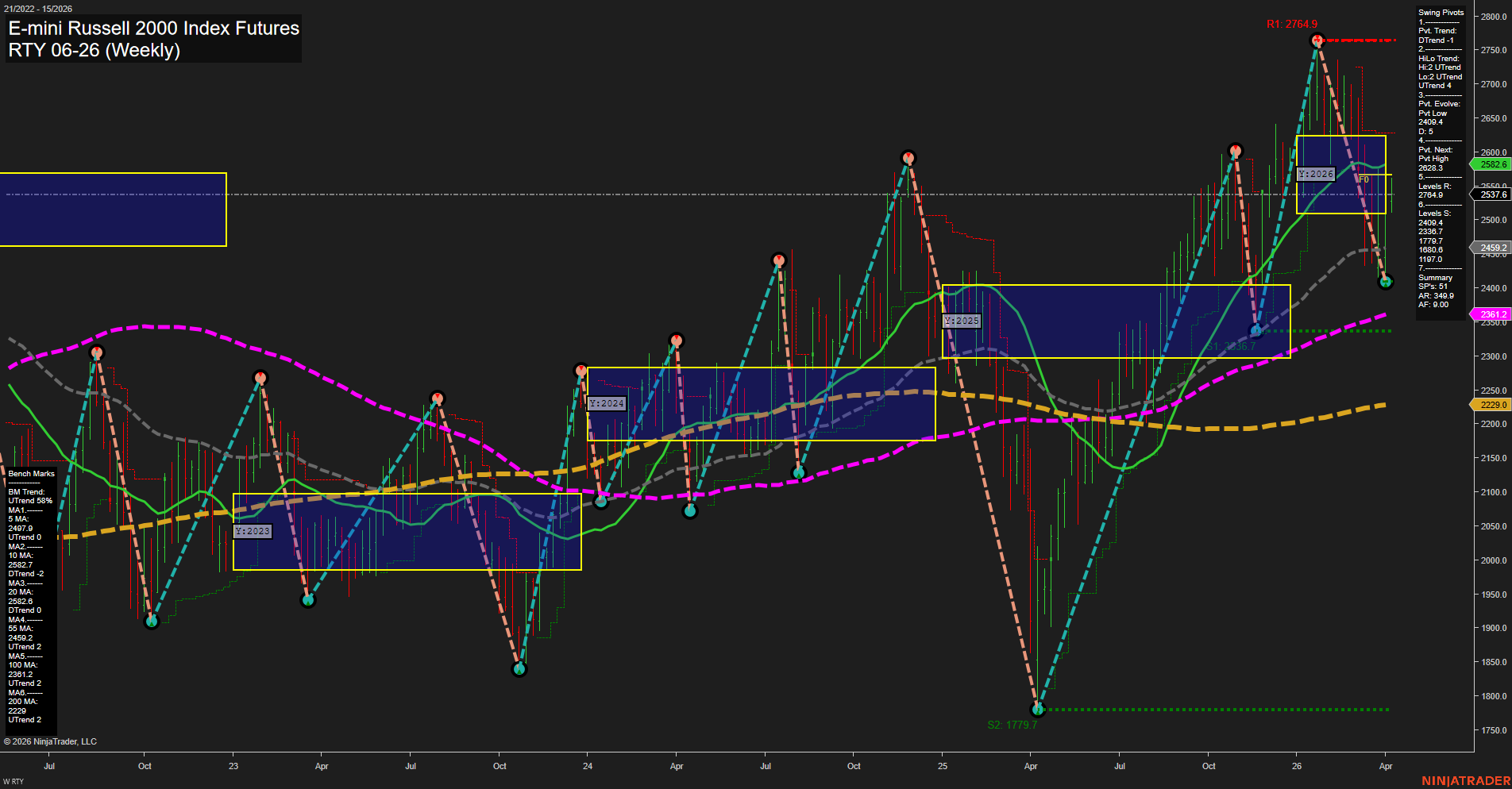 RTY E-mini Russell 2000 Index Futures Weekly Chart Analysis: 2026-Apr-07 07:08 CT