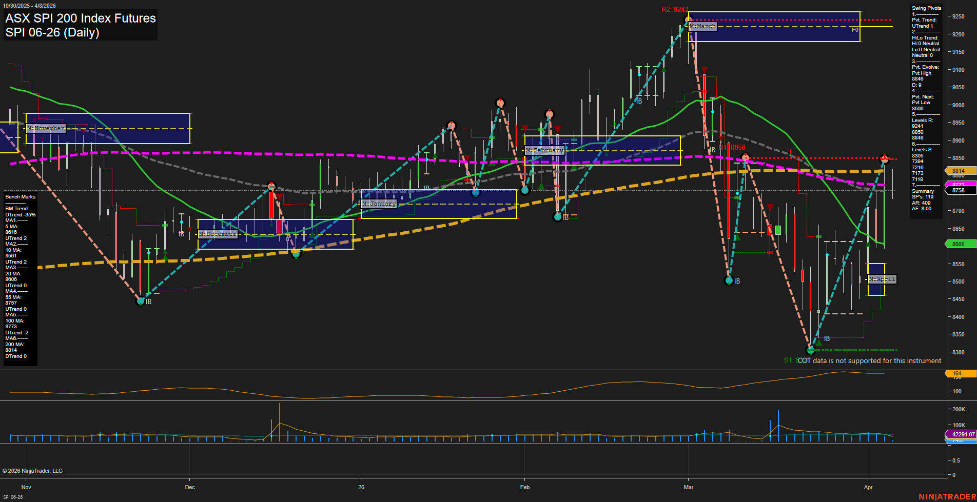 SPI ASX SPI 200 Index Futures Daily Chart Analysis: 2026-Apr-07 07:09 CT