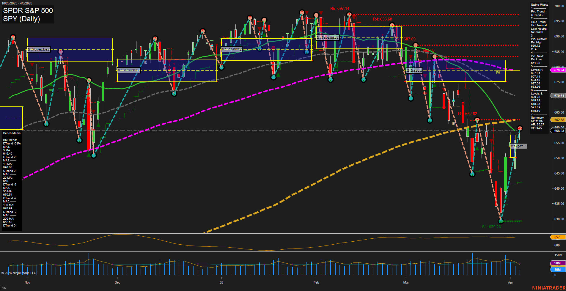 SPY SPDR S&P 500 Daily Chart Analysis: 2026-Apr-07 07:09 CT