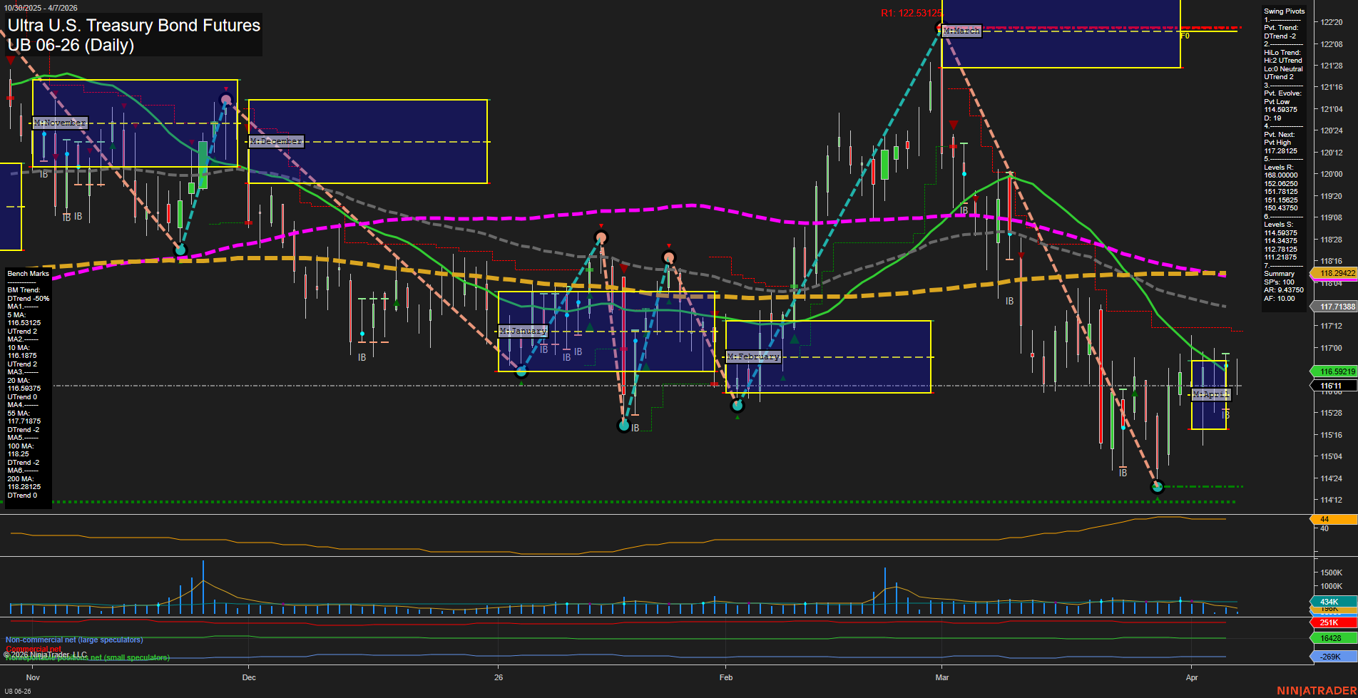 UB Ultra U.S. Treasury Bond Futures Daily Chart Analysis: 2026-Apr-07 07:09 CT