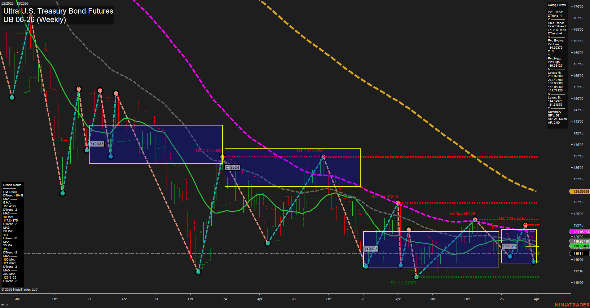 UB Ultra U.S. Treasury Bond Futures Weekly Chart Analysis: 2026-Apr-07 07:10 CT