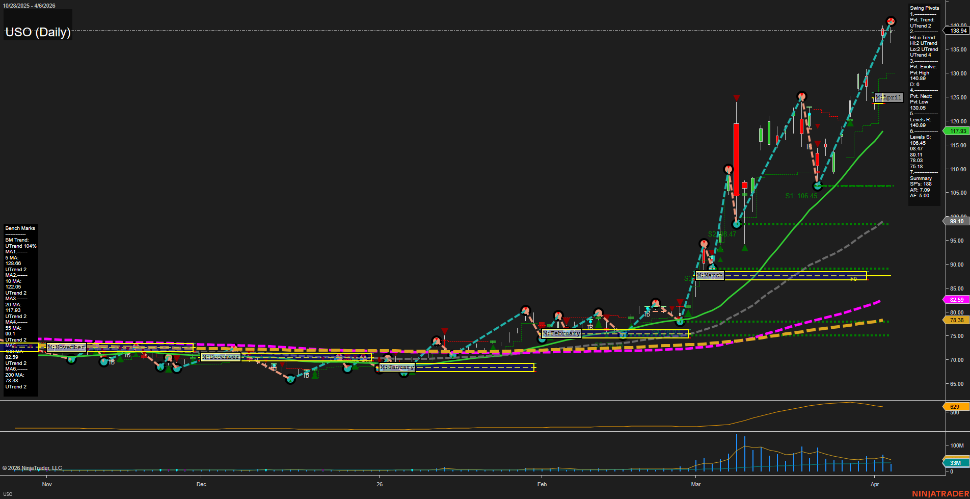USO United States Oil Fund LP Daily Chart Analysis: 2026-Apr-07 07:10 CT