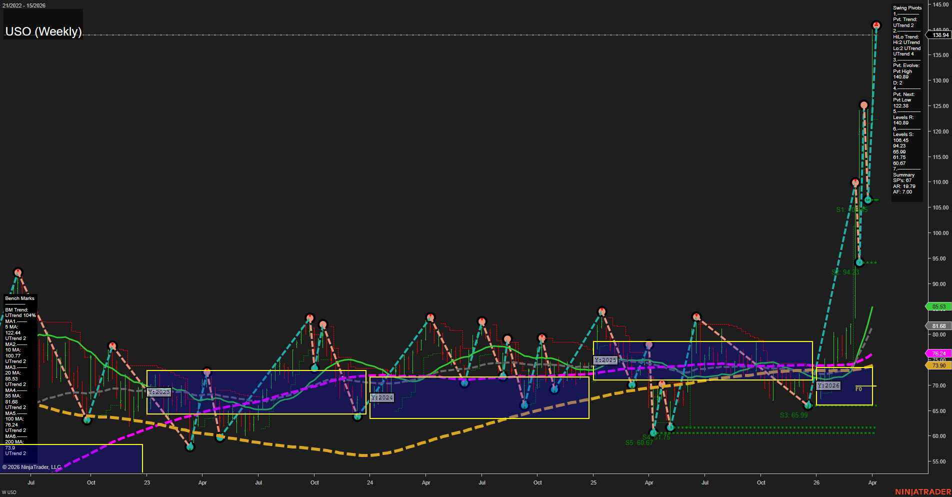 USO United States Oil Fund LP Weekly Chart Analysis: 2026-Apr-07 07:10 CT