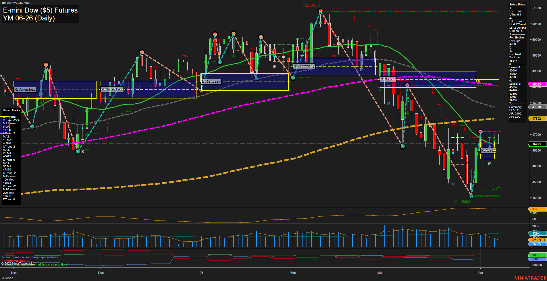 YM E-mini Dow ($5) Futures Daily Chart Analysis: 2026-Apr-07 07:10 CT