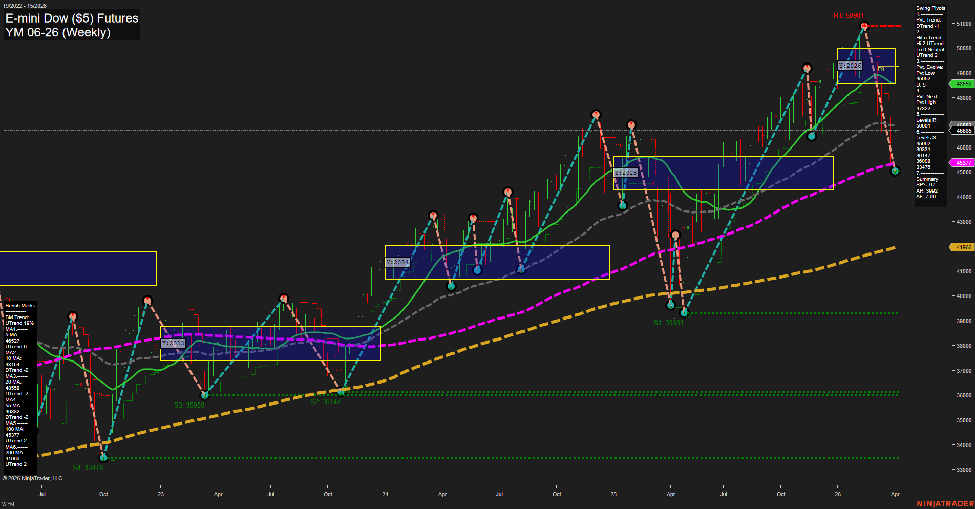 YM E-mini Dow ($5) Futures Weekly Chart Analysis: 2026-Apr-07 07:11 CT