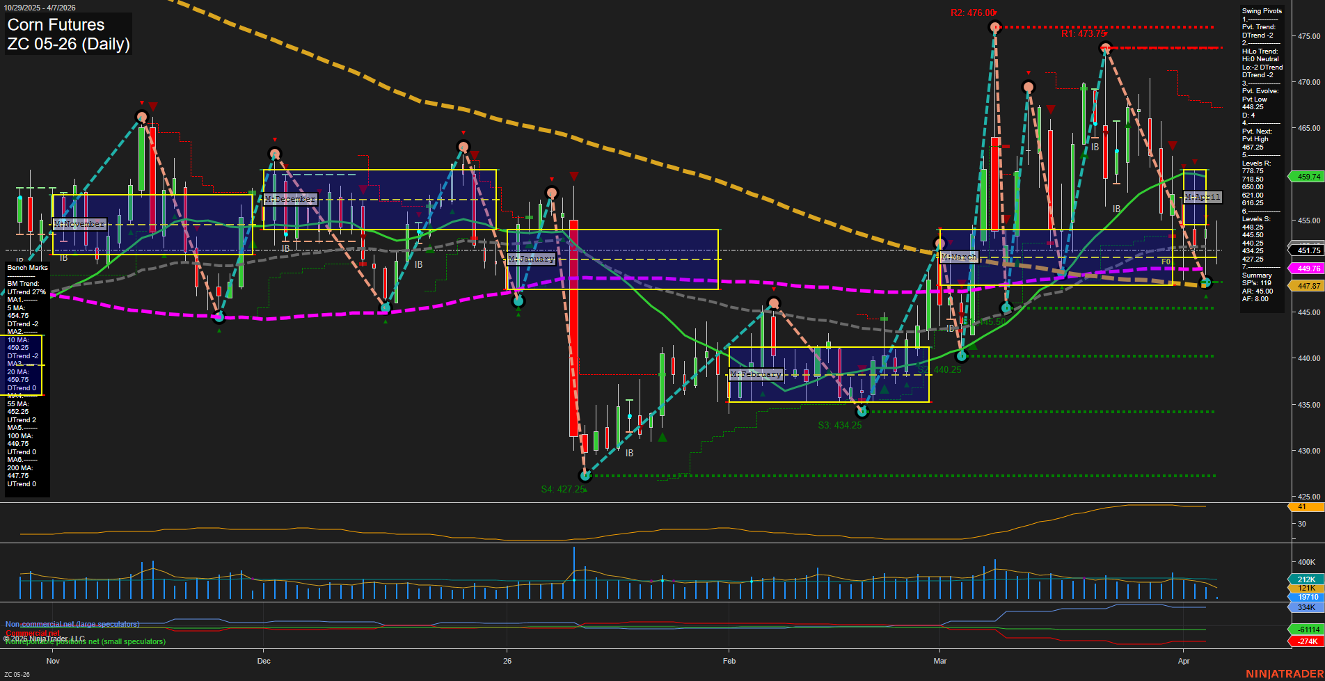 ZC Corn Futures Daily Chart Analysis: 2026-Apr-07 07:11 CT
