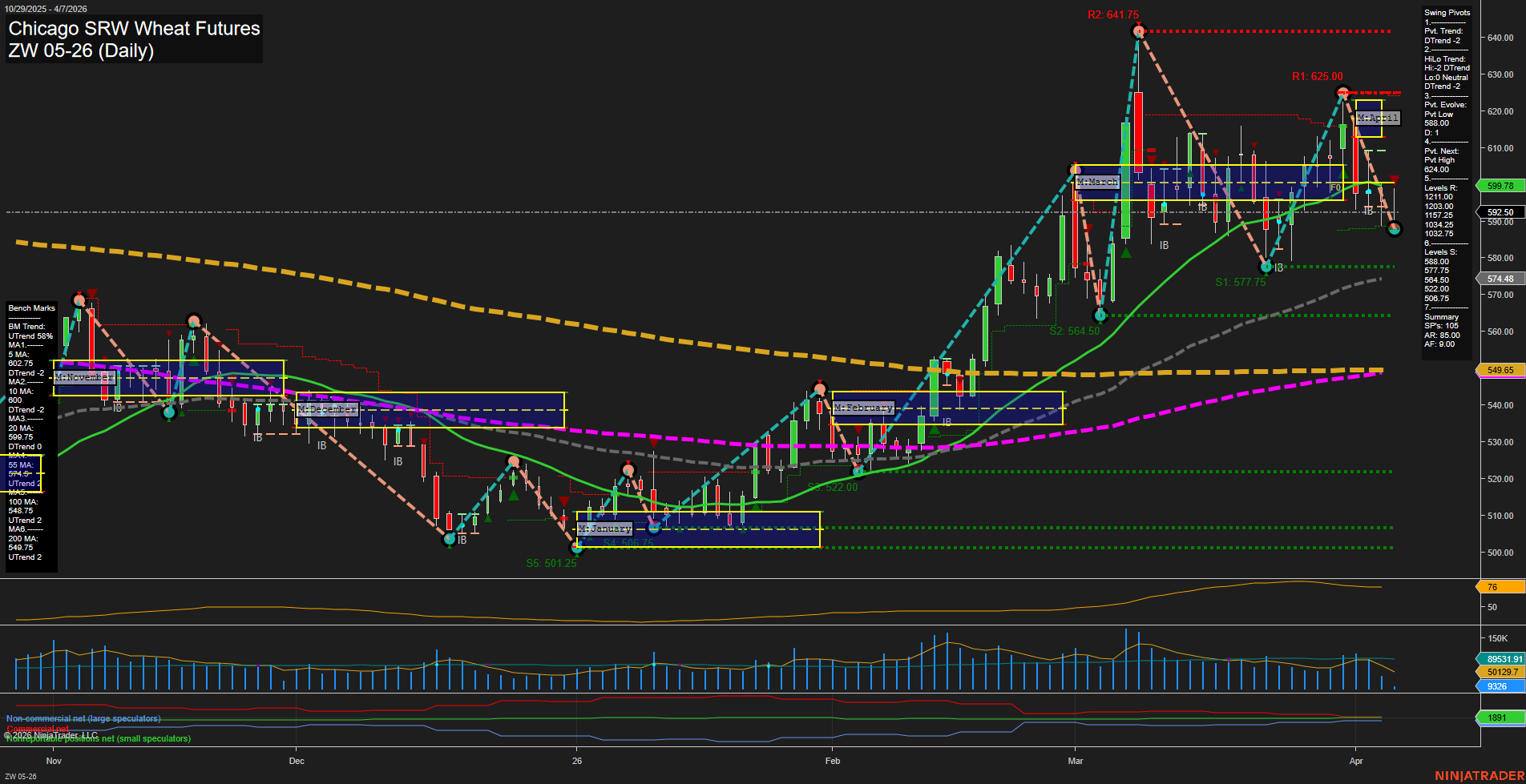 ZW Chicago SRW Wheat Futures Daily Chart Analysis: 2026-Apr-07 07:12 CT