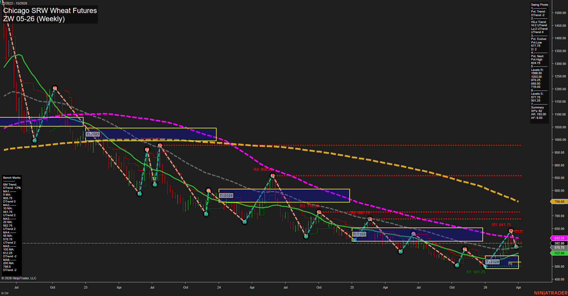 ZW Chicago SRW Wheat Futures Weekly Chart Analysis: 2026-Apr-07 07:12 CT