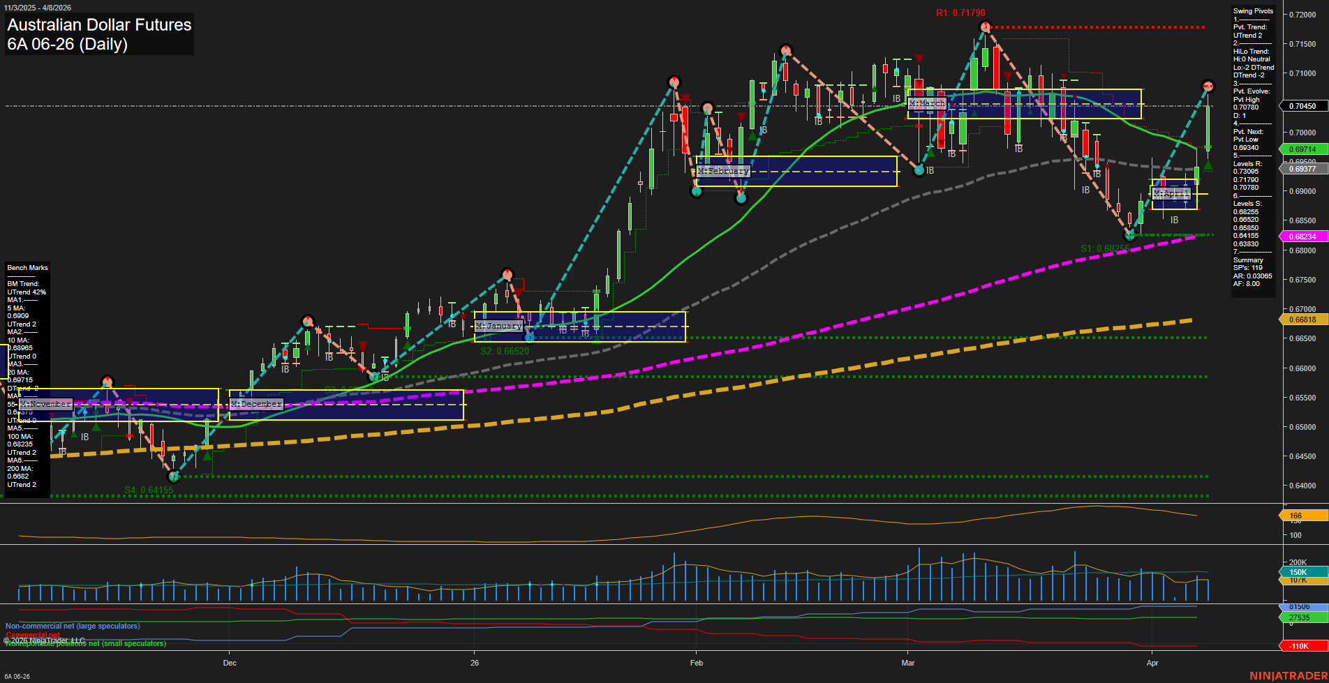 6A Australian Dollar Futures Daily Chart Analysis: 2026-Apr-08 07:00 CT