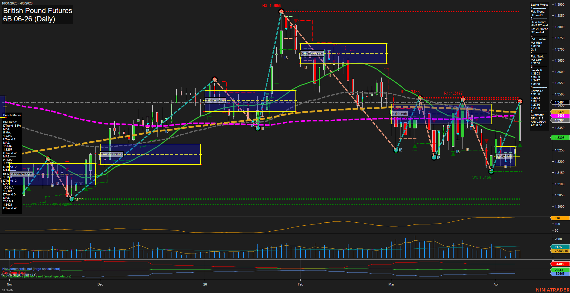 6B British Pound Futures Daily Chart Analysis: 2026-Apr-08 07:00 CT