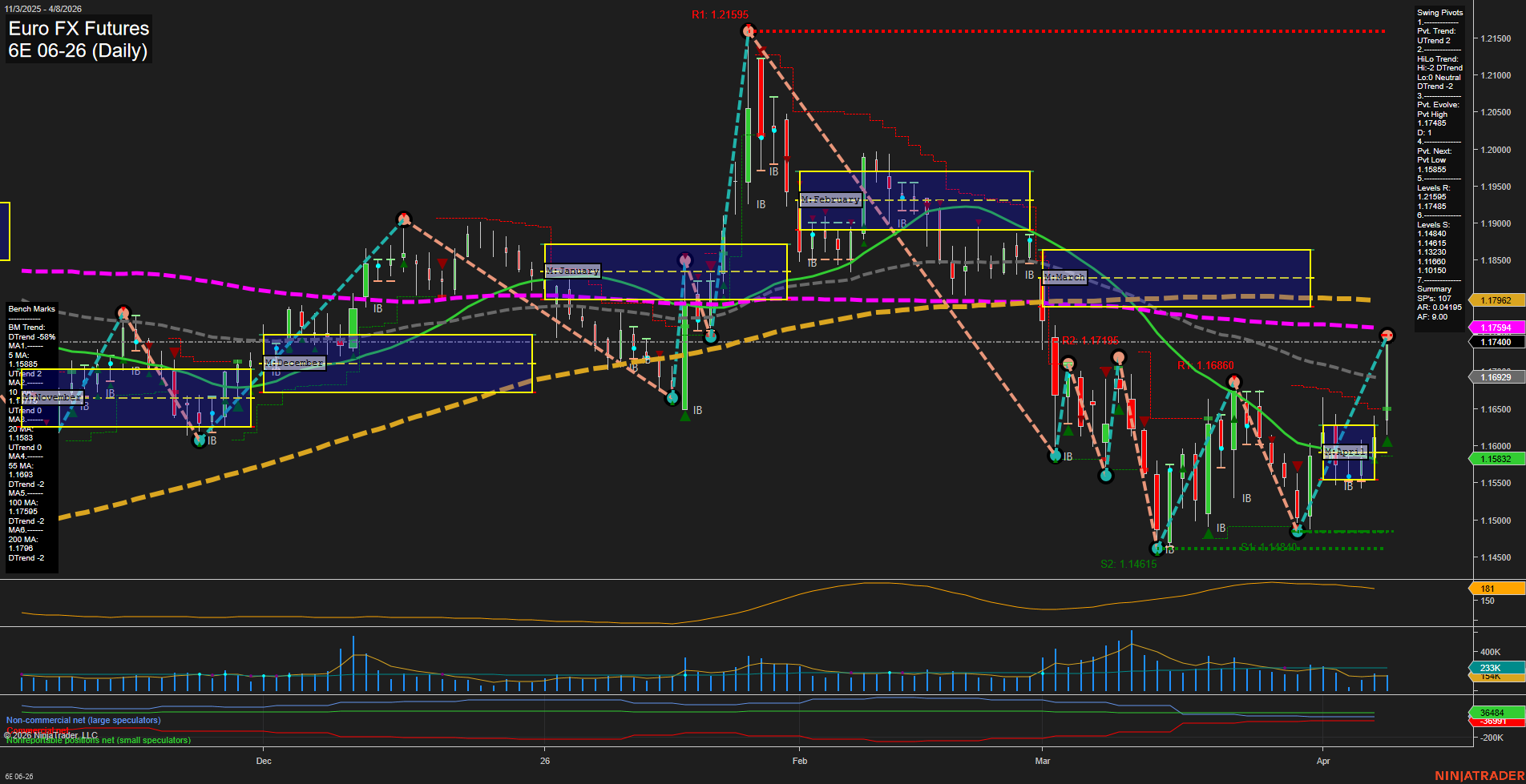 6E Euro FX Futures Daily Chart Analysis: 2026-Apr-08 07:00 CT