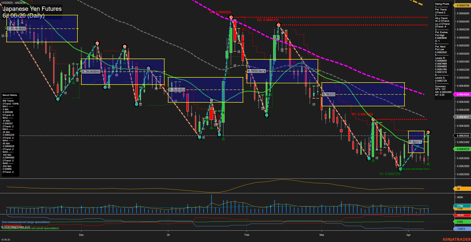 6J Japanese Yen Futures Daily Chart Analysis: 2026-Apr-08 07:01 CT