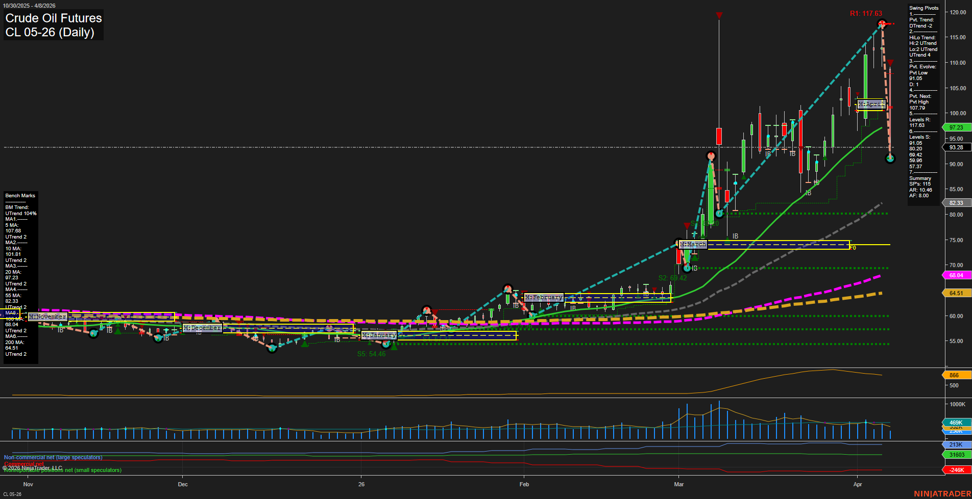 CL Crude Oil Futures Daily Chart Analysis: 2026-Apr-08 07:02 CT