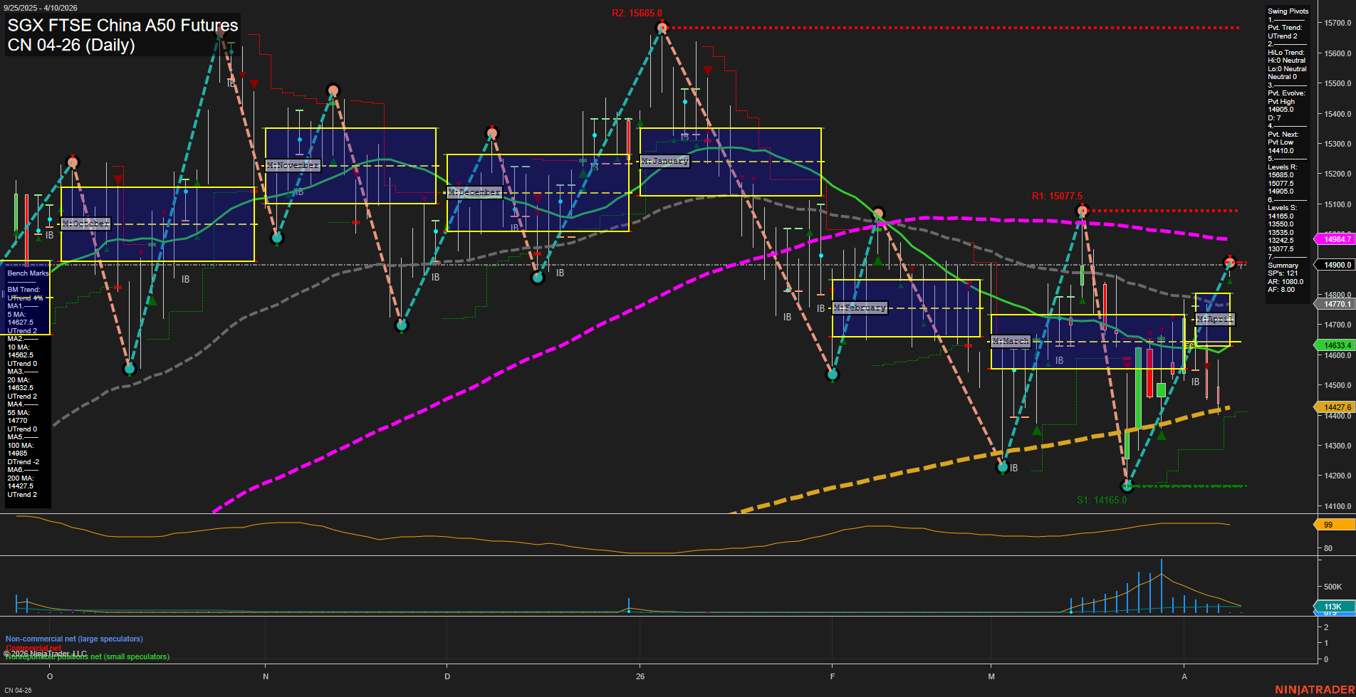 CN SGX FTSE China A50 Futures Daily Chart Analysis: 2026-Apr-08 07:02 CT