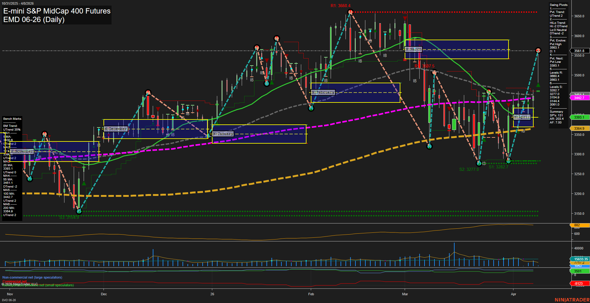 EMD E-mini S&P MidCap 400 Futures Daily Chart Analysis: 2026-Apr-08 07:03 CT