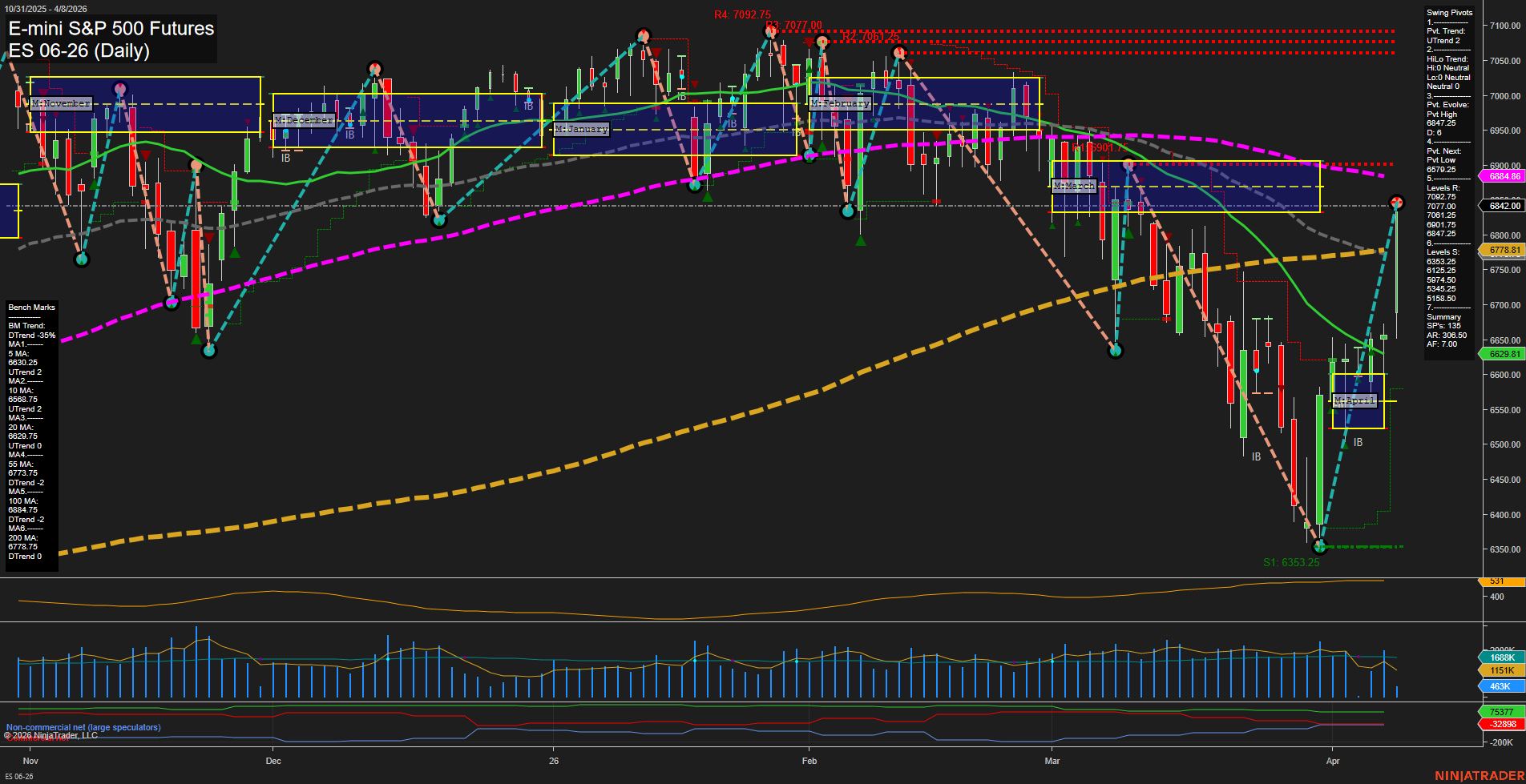 ES E-mini S&P 500 Futures Daily Chart Analysis: 2026-Apr-08 07:03 CT