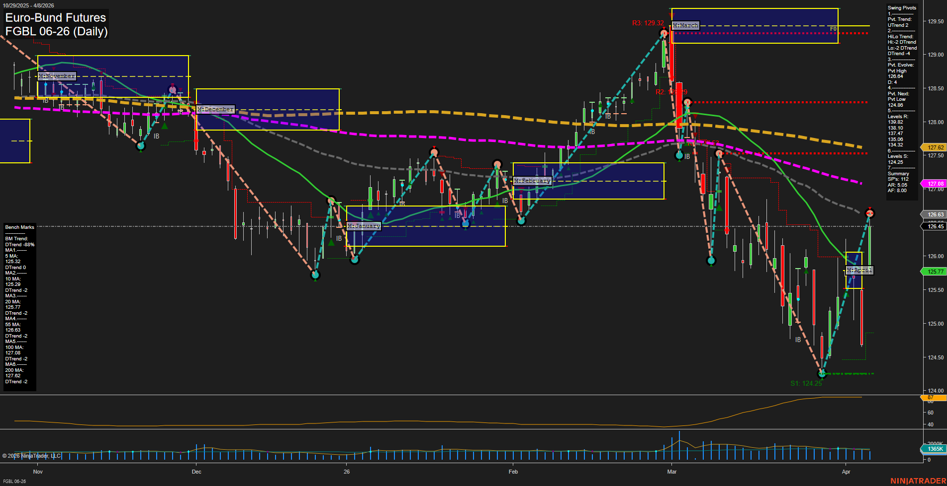 FGBL Euro-Bund Futures Daily Chart Analysis: 2026-Apr-08 07:04 CT