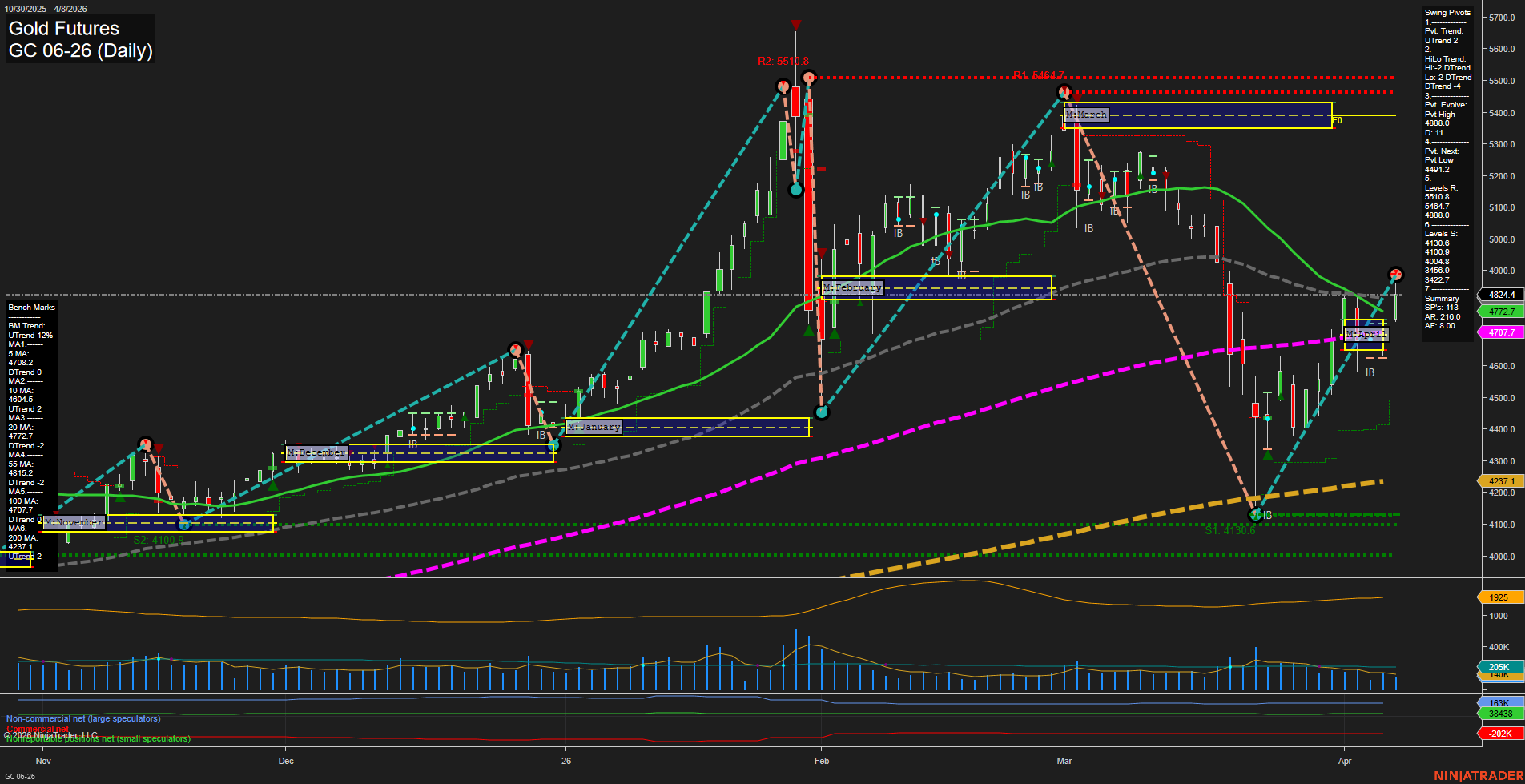 GC Gold Futures Daily Chart Analysis: 2026-Apr-08 07:05 CT