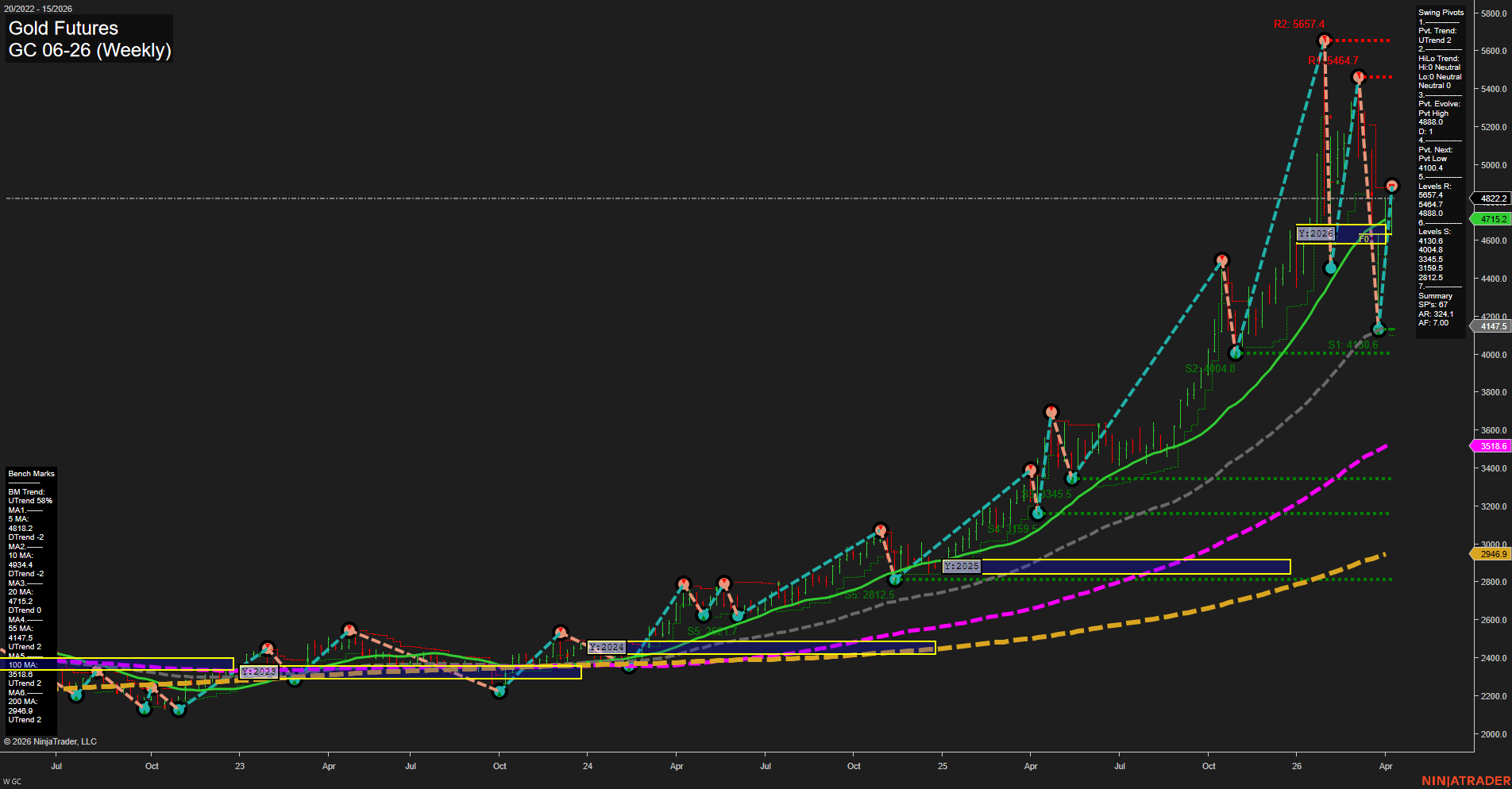 GC Gold Futures Weekly Chart Analysis: 2026-Apr-08 07:05 CT