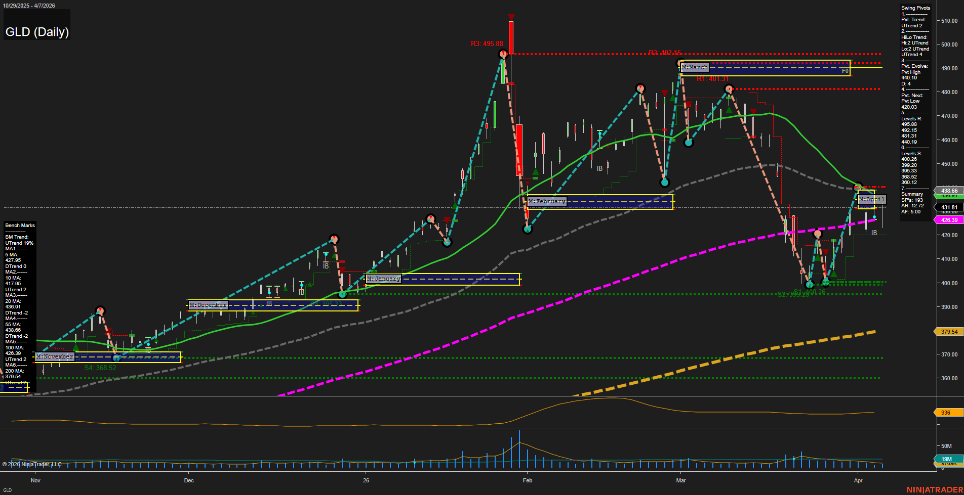 GLD SPDR Gold Shares Daily Chart Analysis: 2026-Apr-08 07:05 CT