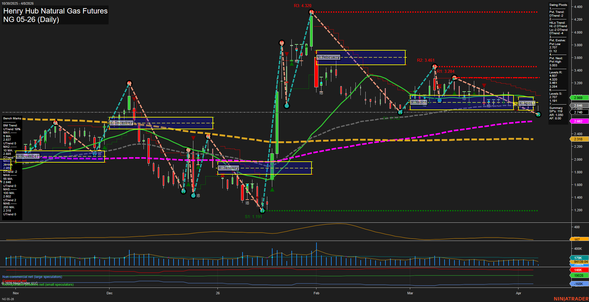 NG Henry Hub Natural Gas Futures Daily Chart Analysis: 2026-Apr-08 07:06 CT
