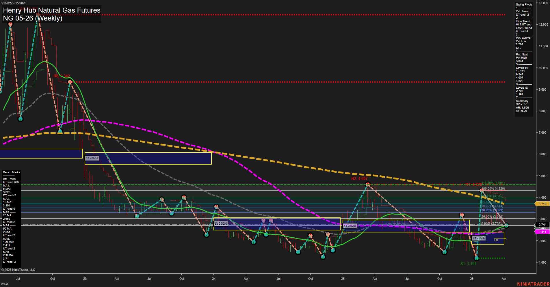 NG Henry Hub Natural Gas Futures Weekly Chart Analysis: 2026-Apr-08 07:06 CT
