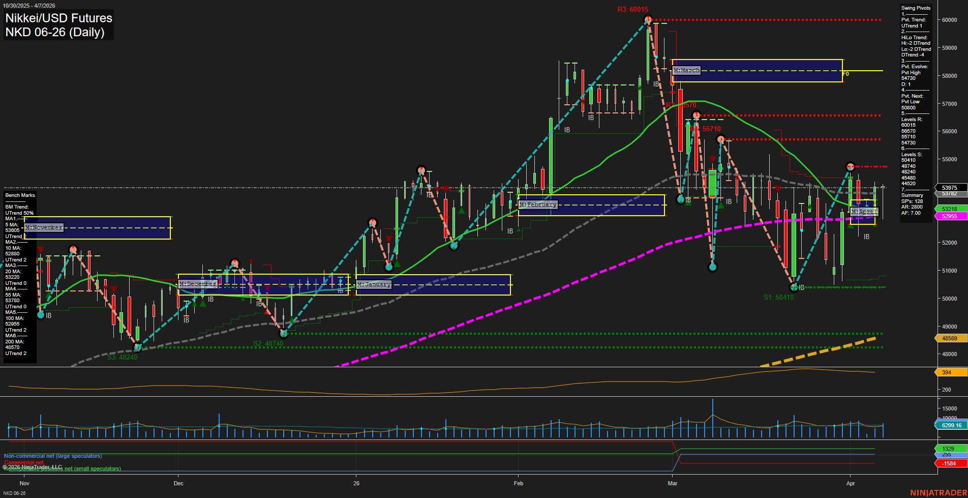 NKD Nikkei/USD Futures Daily Chart Analysis: 2026-Apr-08 07:06 CT