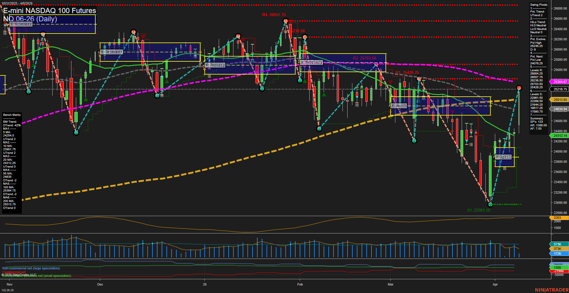 NQ E-mini NASDAQ 100 Futures Daily Chart Analysis: 2026-Apr-08 07:06 CT