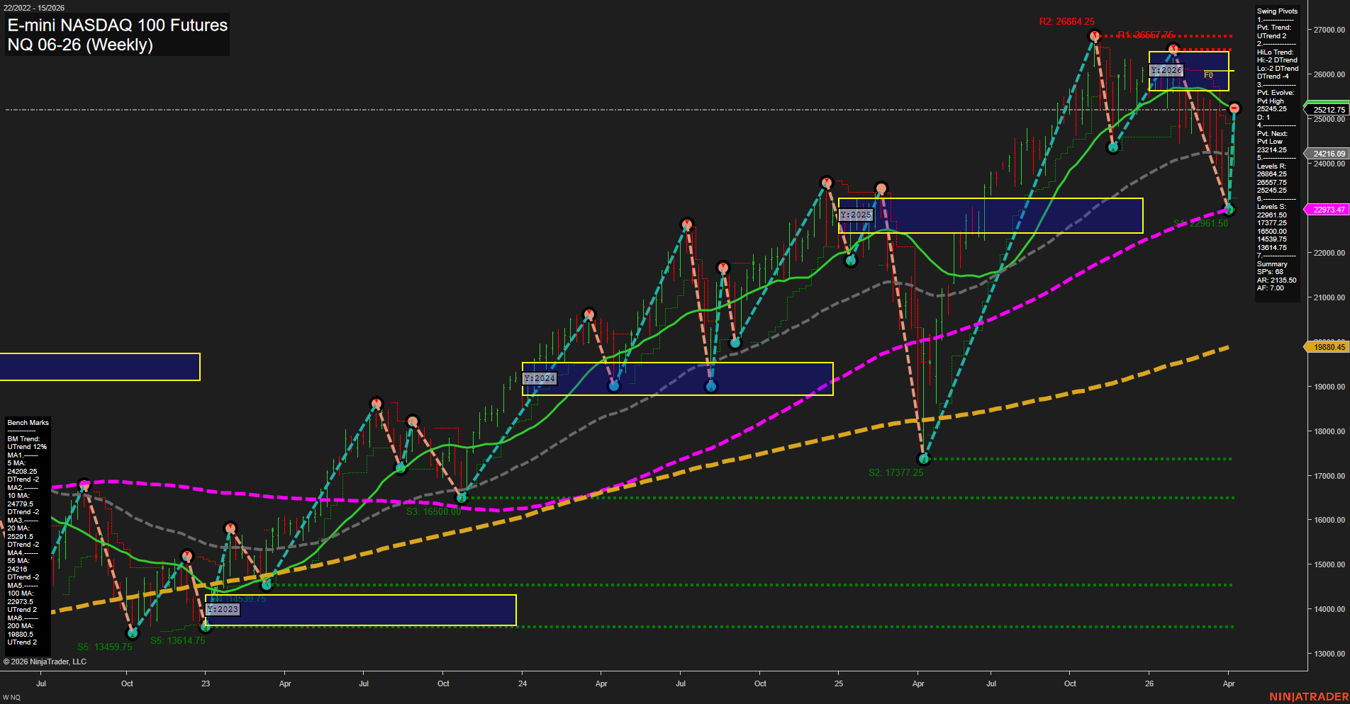 NQ E-mini NASDAQ 100 Futures Weekly Chart Analysis: 2026-Apr-08 07:07 CT