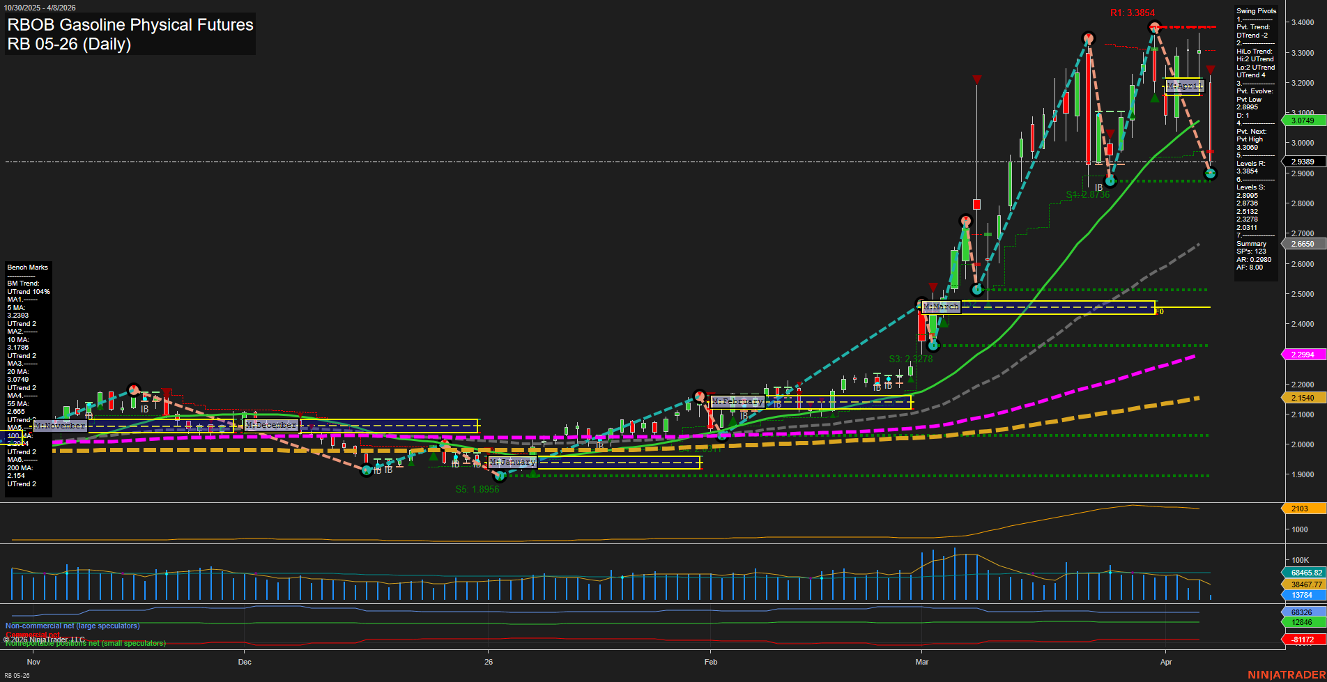 RB RBOB Gasoline Physical Futures Daily Chart Analysis: 2026-Apr-08 07:07 CT