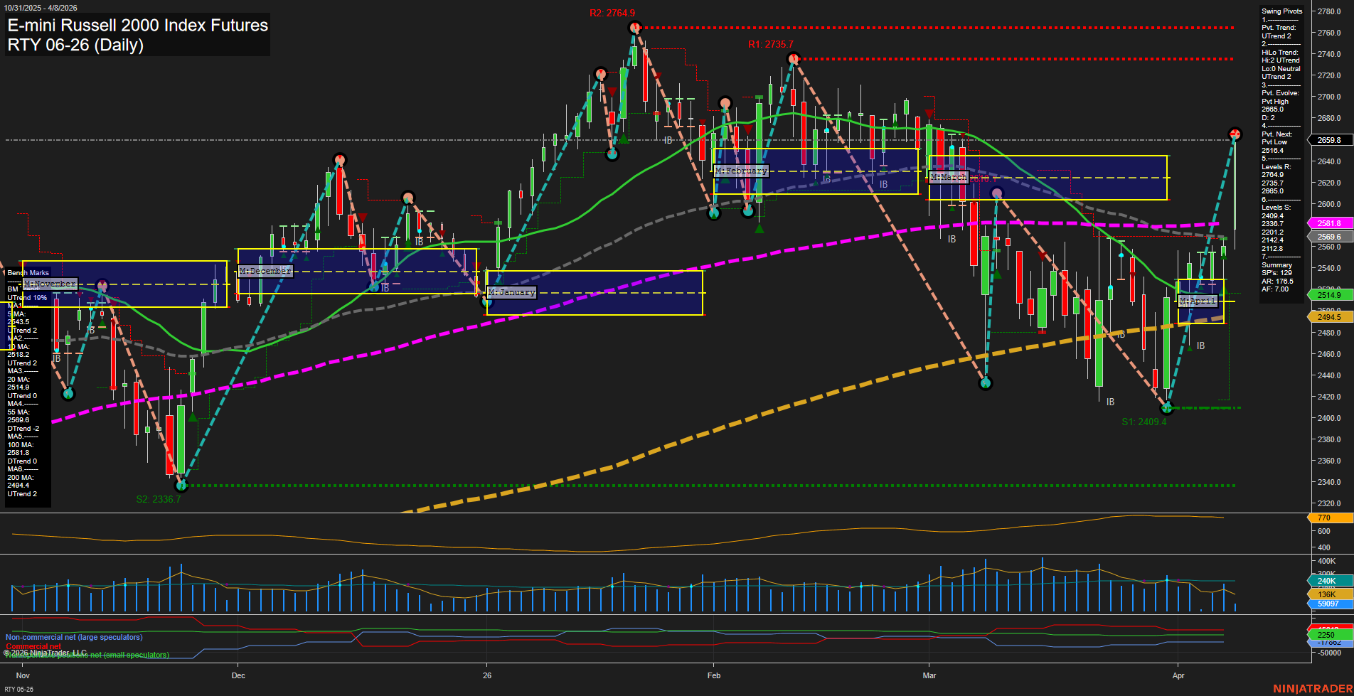 RTY E-mini Russell 2000 Index Futures Daily Chart Analysis: 2026-Apr-08 07:08 CT
