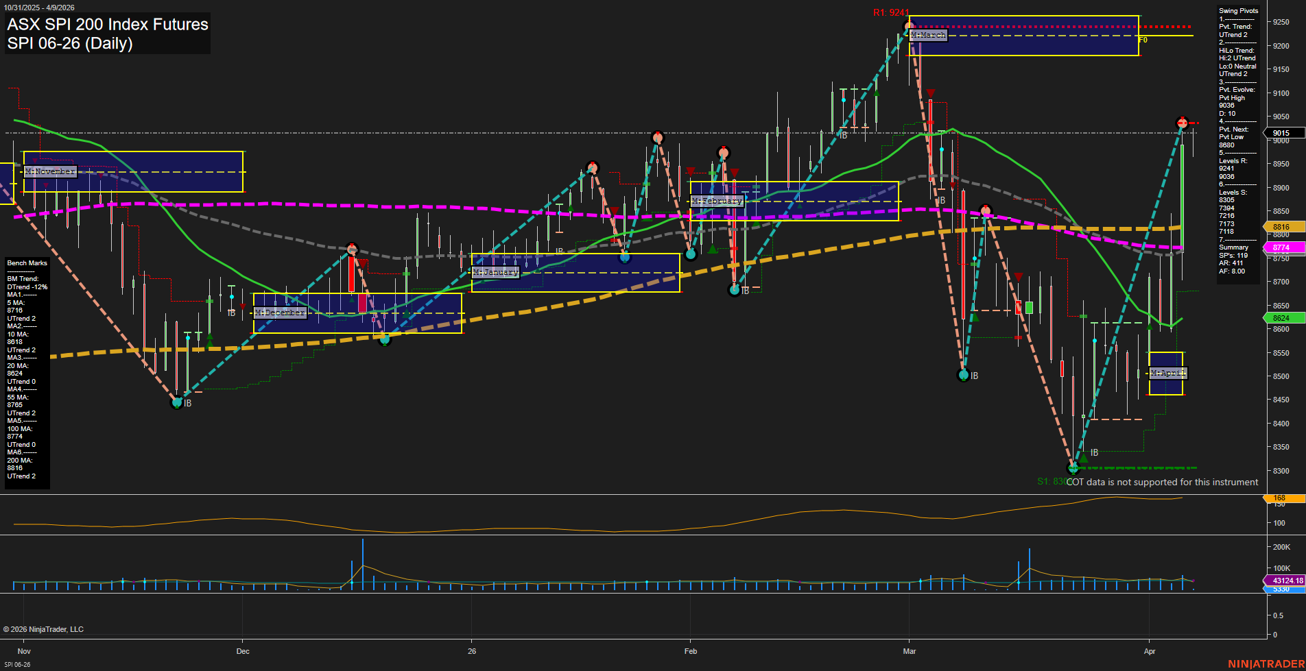 SPI ASX SPI 200 Index Futures Daily Chart Analysis: 2026-Apr-08 07:09 CT