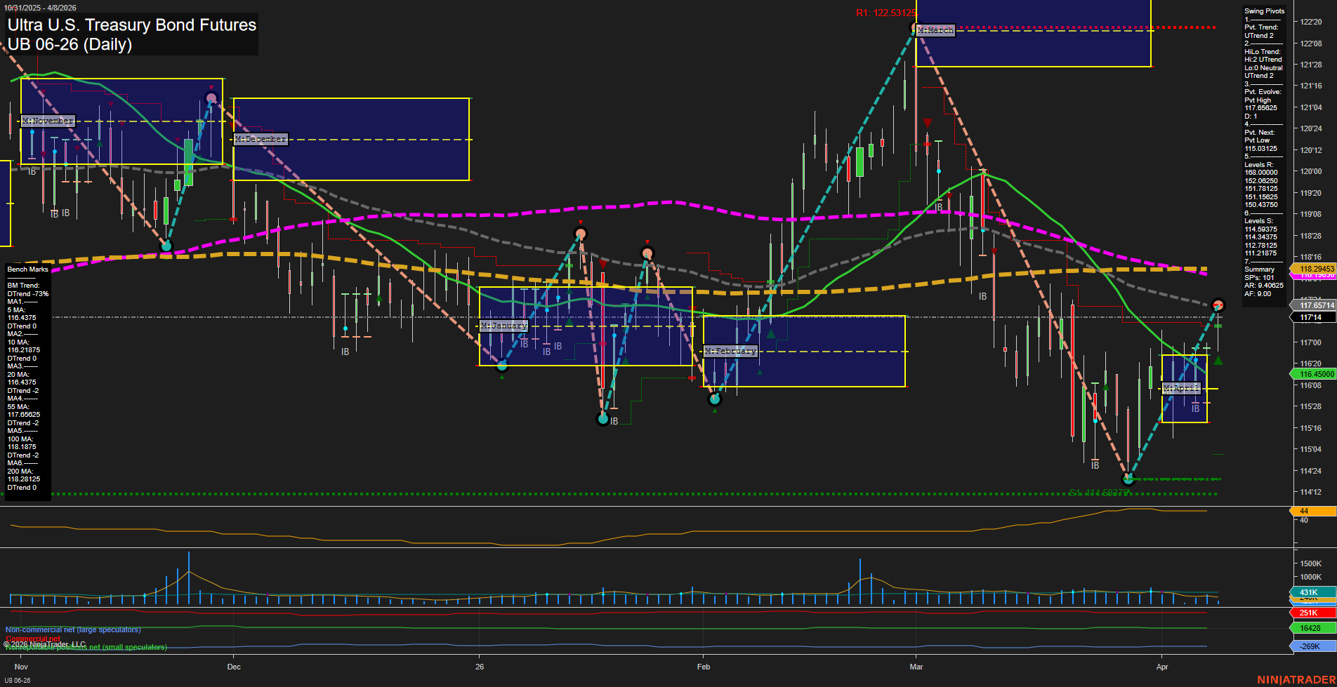 UB Ultra U.S. Treasury Bond Futures Daily Chart Analysis: 2026-Apr-08 07:10 CT