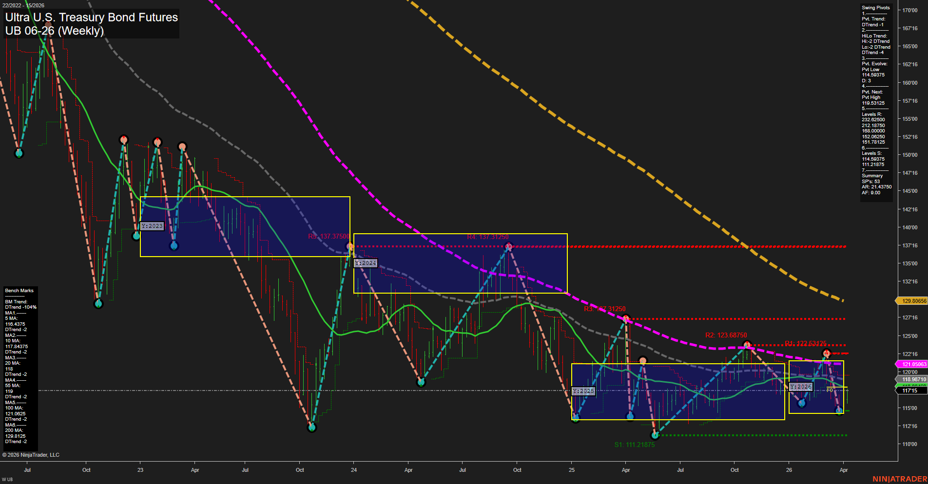 UB Ultra U.S. Treasury Bond Futures Weekly Chart Analysis: 2026-Apr-08 07:10 CT