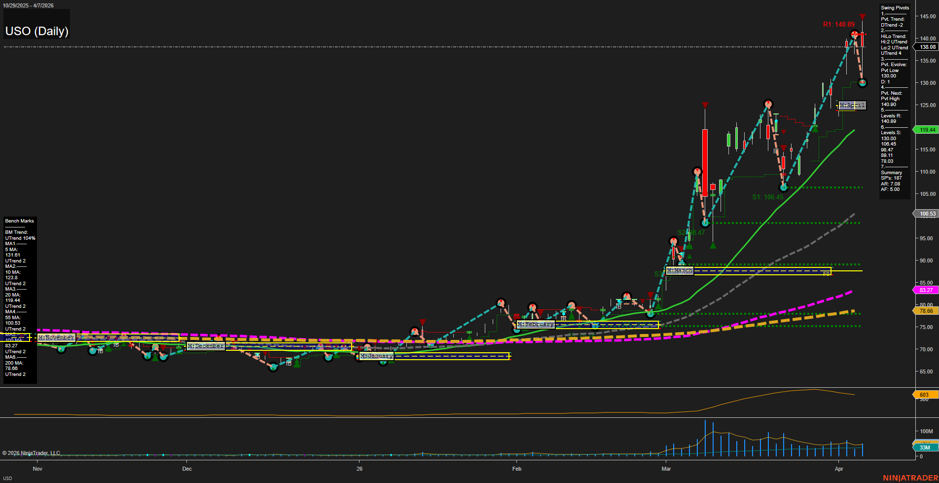 USO United States Oil Fund LP Daily Chart Analysis: 2026-Apr-08 07:10 CT