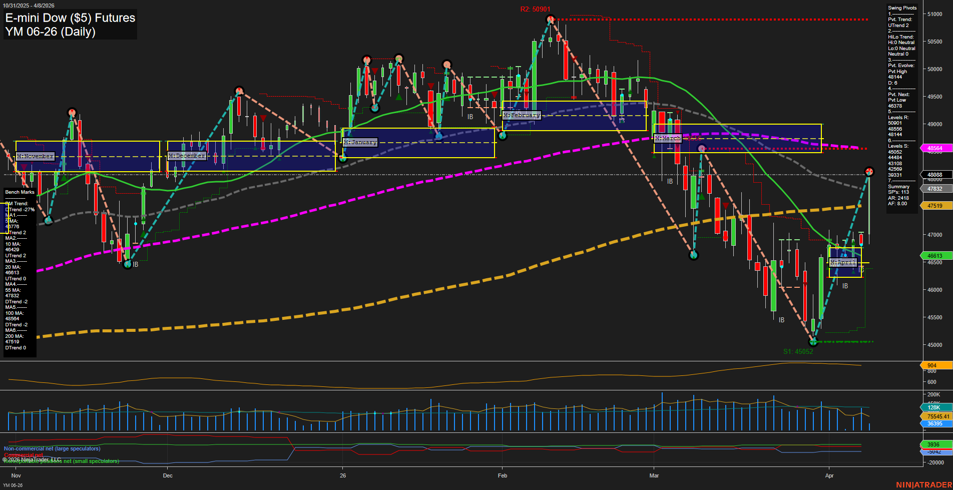 YM E-mini Dow ($5) Futures Daily Chart Analysis: 2026-Apr-08 07:11 CT