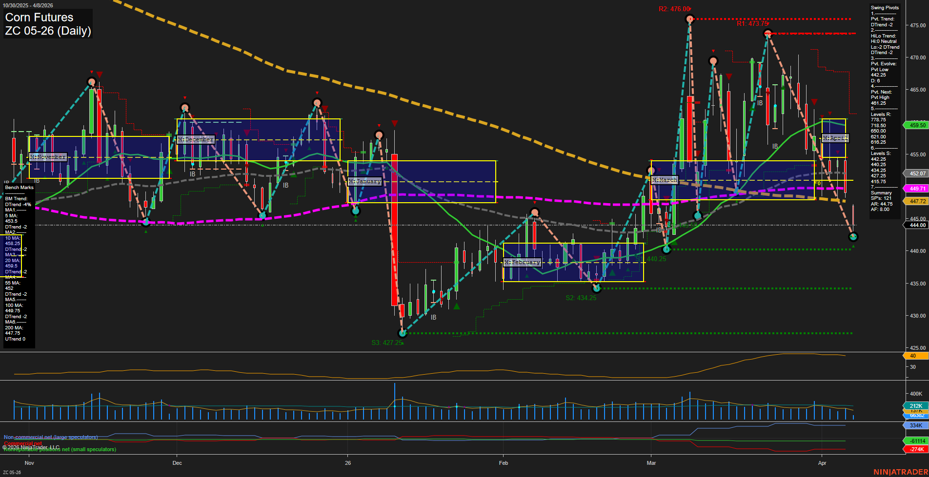 ZC Corn Futures Daily Chart Analysis: 2026-Apr-08 07:12 CT