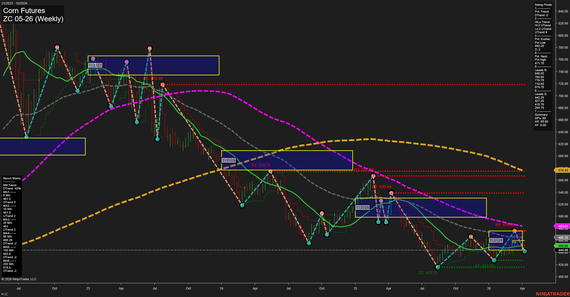 ZC Corn Futures Weekly Chart Analysis: 2026-Apr-08 07:12 CT