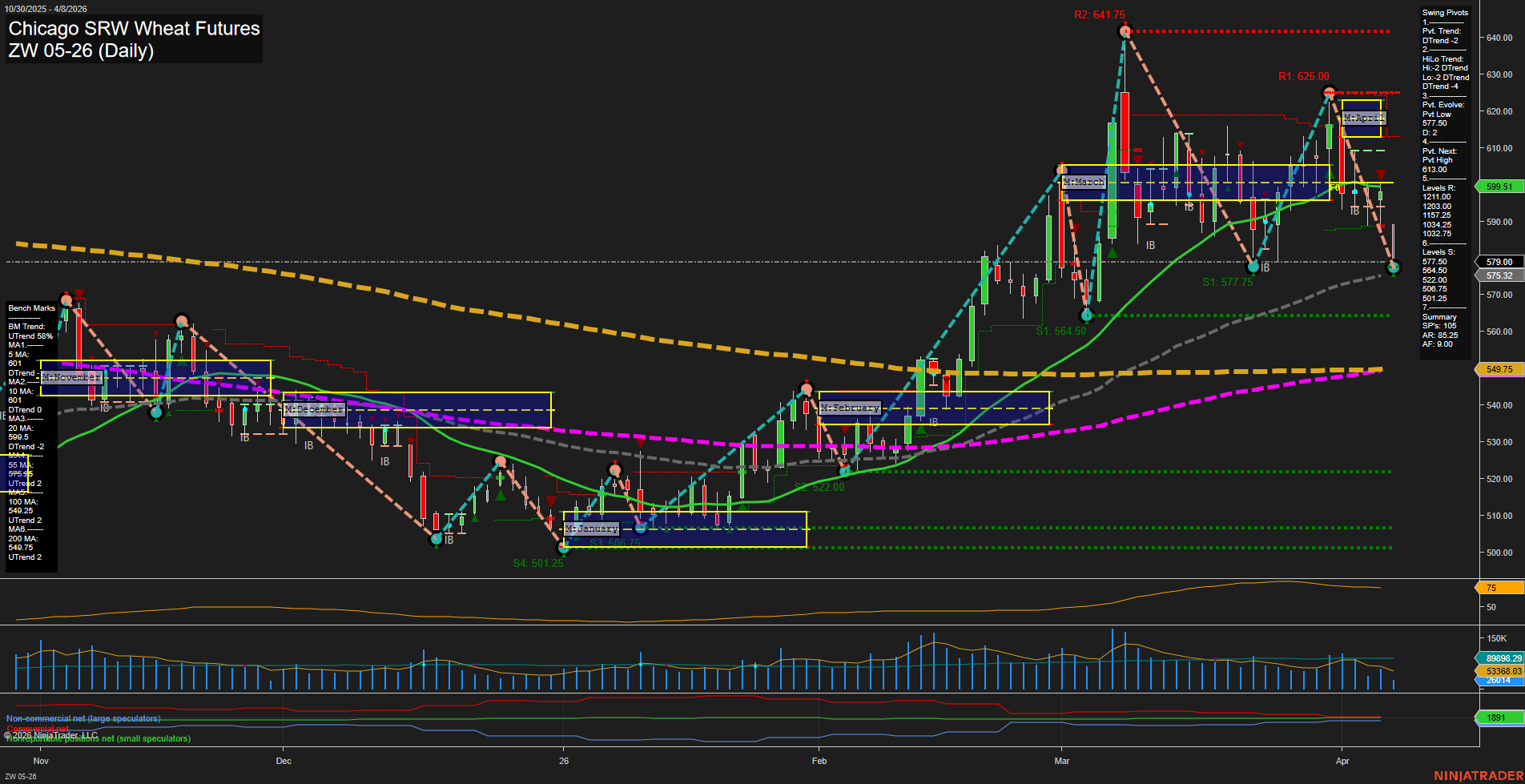 ZW Chicago SRW Wheat Futures Daily Chart Analysis: 2026-Apr-08 07:13 CT