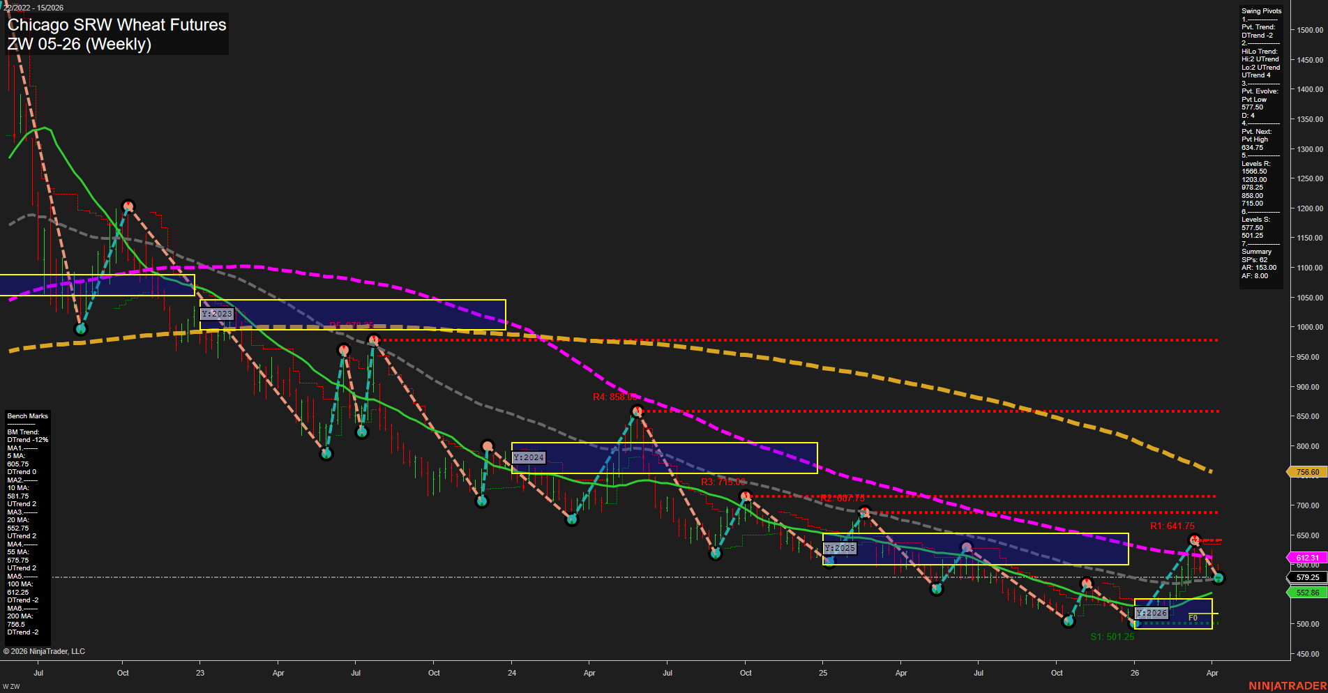 ZW Chicago SRW Wheat Futures Weekly Chart Analysis: 2026-Apr-08 07:13 CT