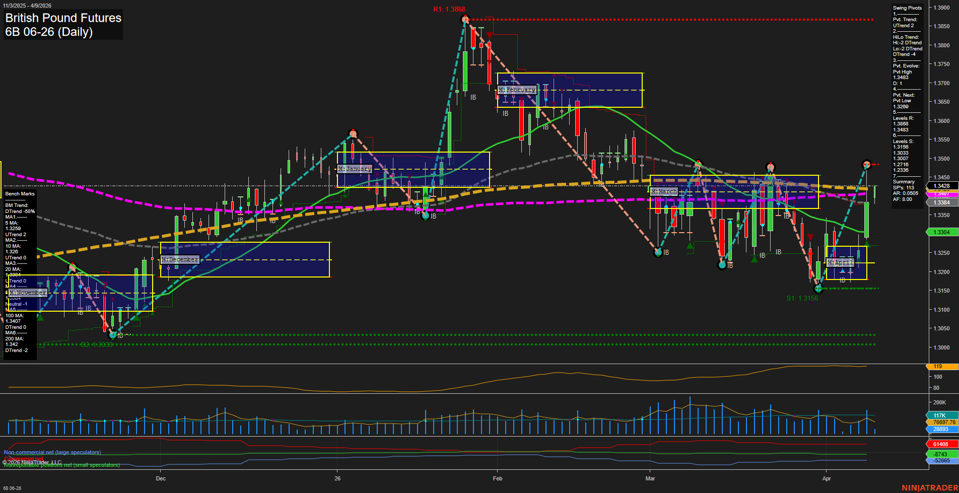 6B British Pound Futures Daily Chart Analysis: 2026-Apr-09 07:00 CT