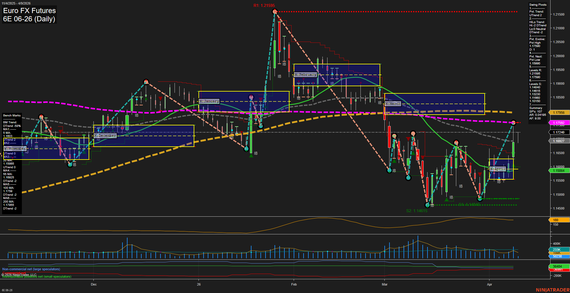 6E Euro FX Futures Daily Chart Analysis: 2026-Apr-09 07:00 CT