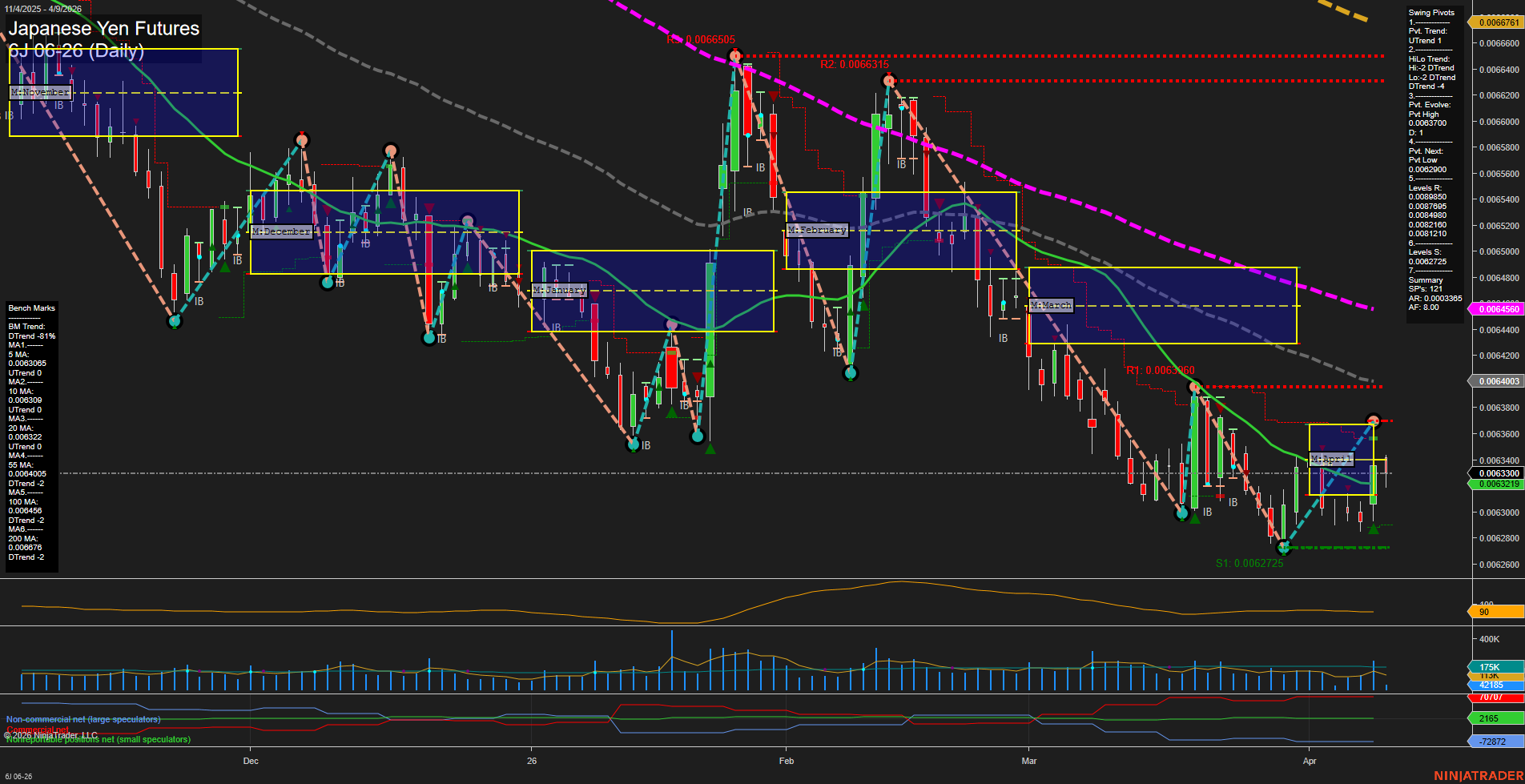 6J Japanese Yen Futures Daily Chart Analysis: 2026-Apr-09 07:01 CT