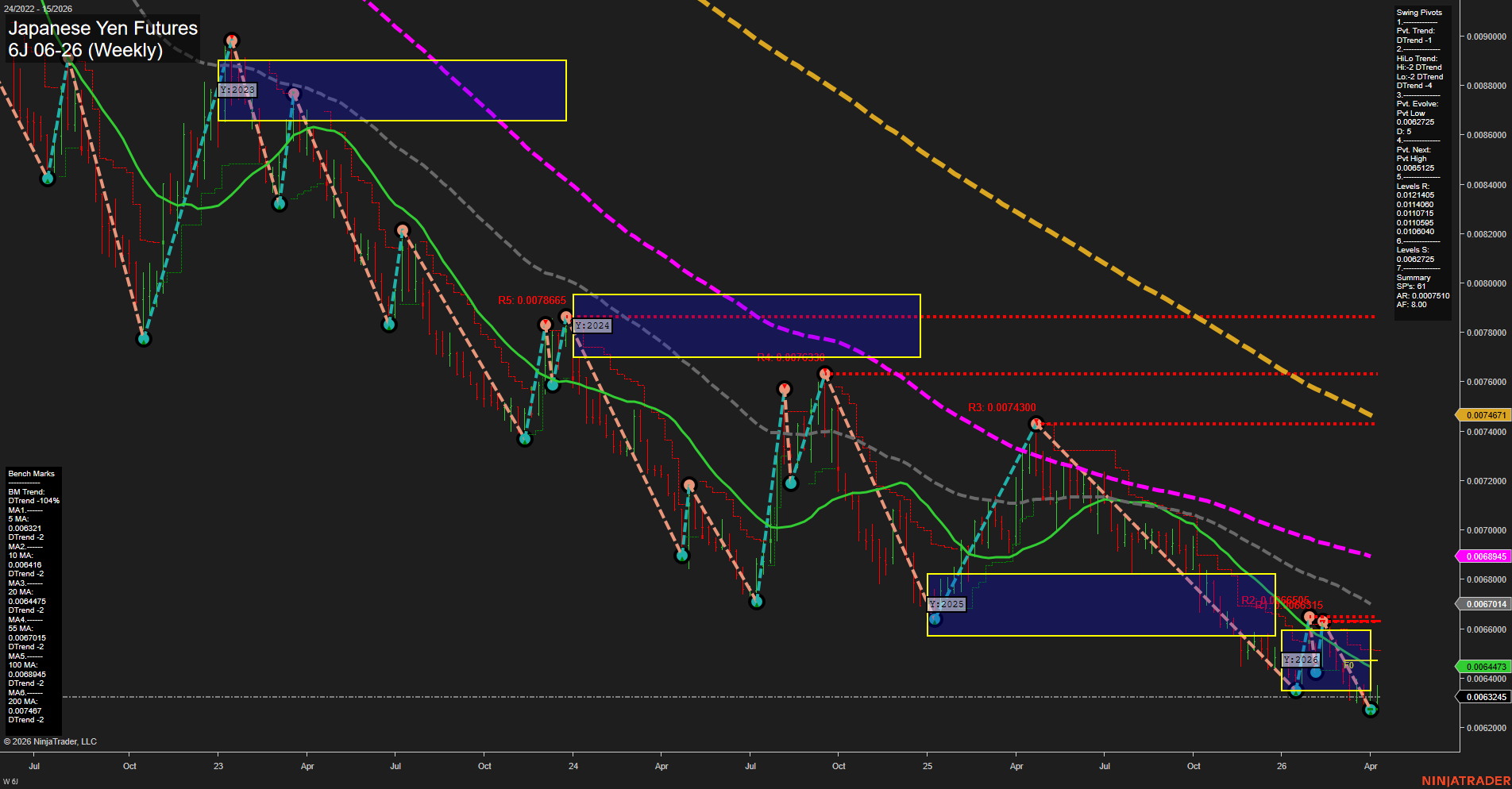6J Japanese Yen Futures Weekly Chart Analysis: 2026-Apr-09 07:01 CT