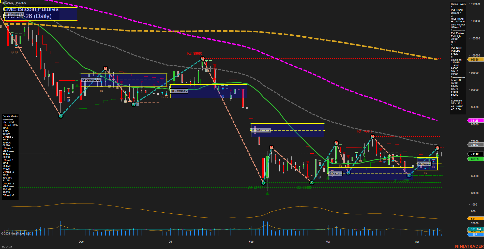 BTC CME Bitcoin Futures Daily Chart Analysis: 2026-Apr-09 07:01 CT