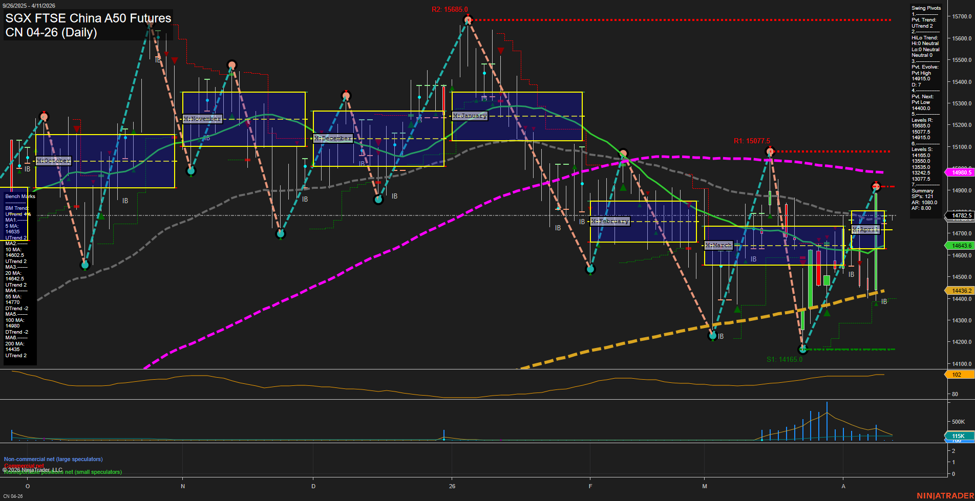 CN SGX FTSE China A50 Futures Daily Chart Analysis: 2026-Apr-09 07:02 CT