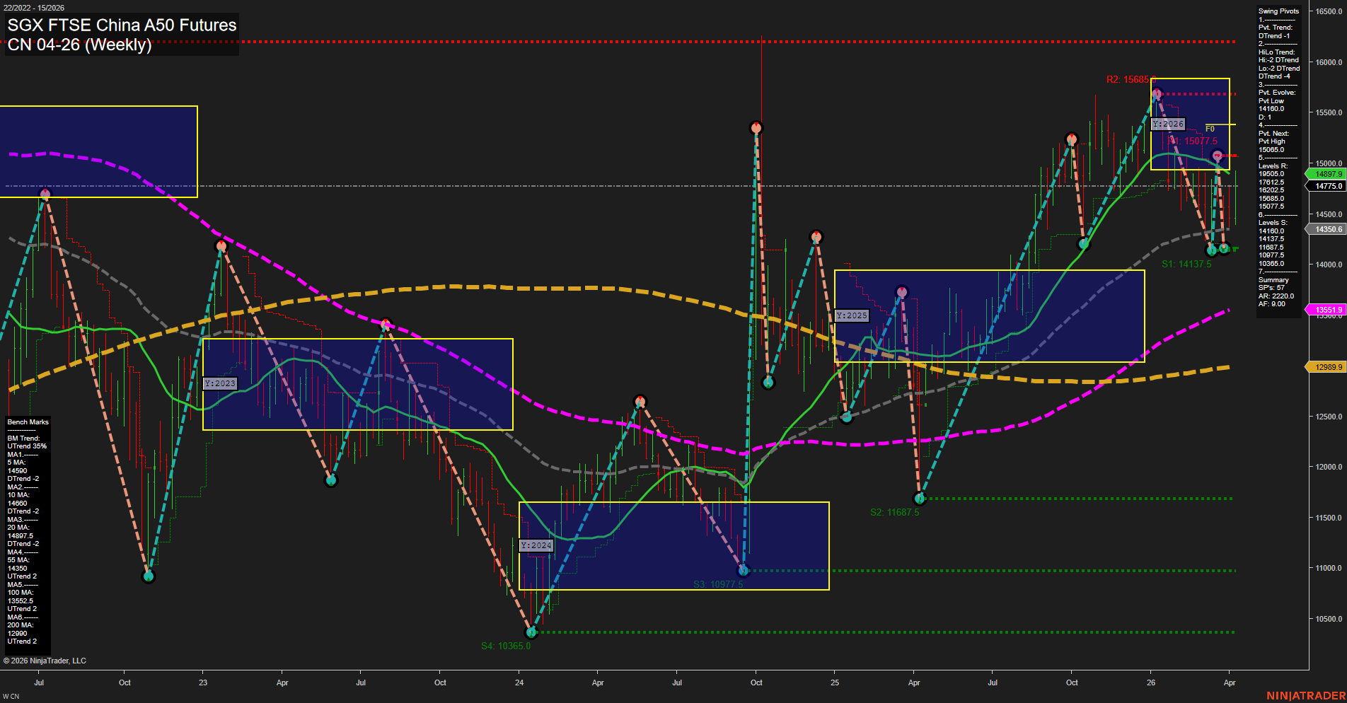 CN SGX FTSE China A50 Futures Weekly Chart Analysis: 2026-Apr-09 07:02 CT