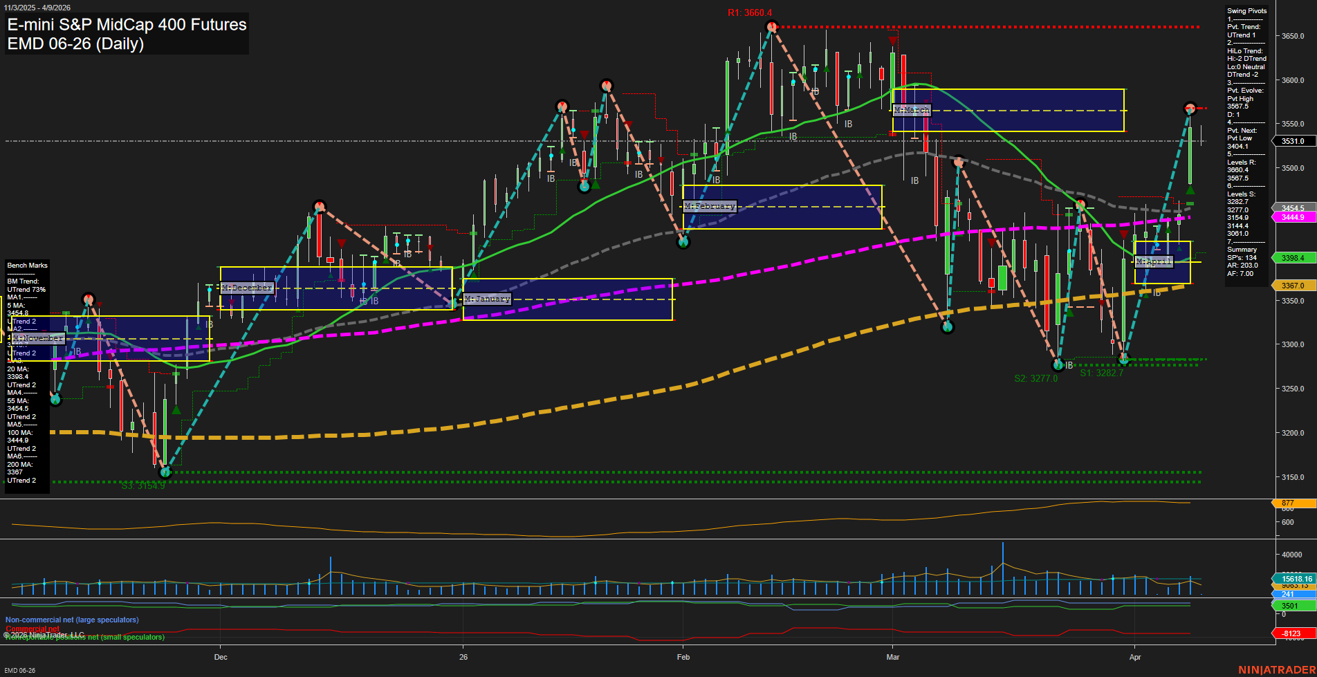 EMD E-mini S&P MidCap 400 Futures Daily Chart Analysis: 2026-Apr-09 07:03 CT