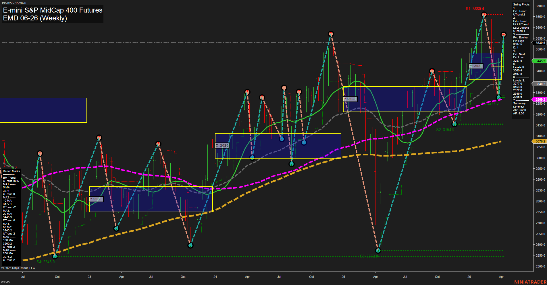 EMD E-mini S&P MidCap 400 Futures Weekly Chart Analysis: 2026-Apr-09 07:03 CT